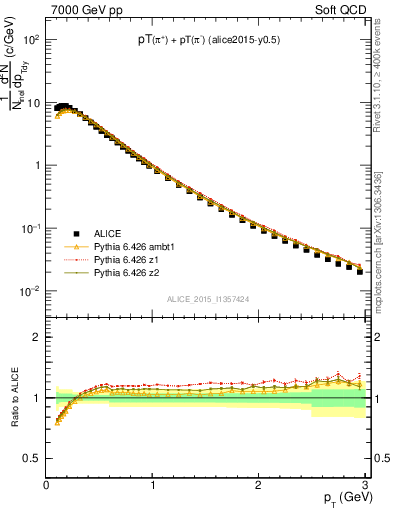 Plot of pipm_pt in 7000 GeV pp collisions