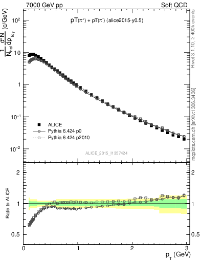 Plot of pipm_pt in 7000 GeV pp collisions