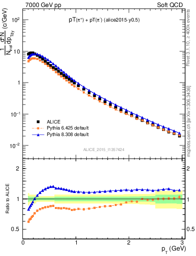Plot of pipm_pt in 7000 GeV pp collisions