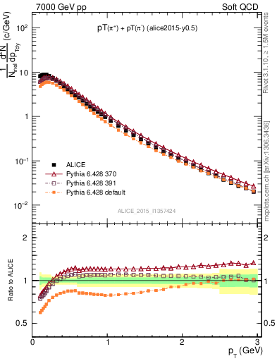 Plot of pipm_pt in 7000 GeV pp collisions