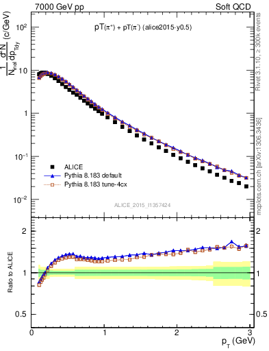 Plot of pipm_pt in 7000 GeV pp collisions