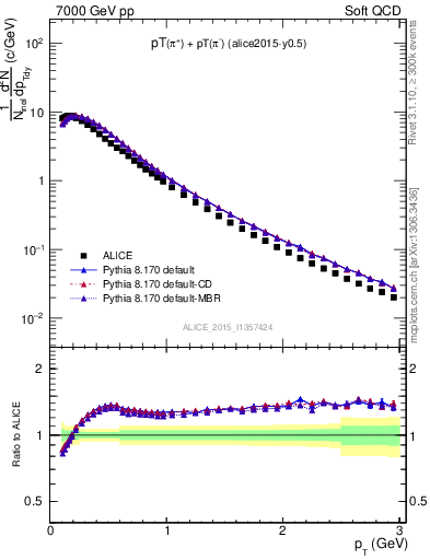 Plot of pipm_pt in 7000 GeV pp collisions
