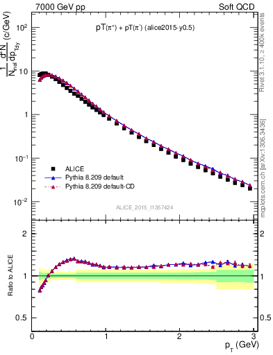 Plot of pipm_pt in 7000 GeV pp collisions