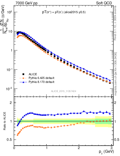 Plot of pipm_pt in 7000 GeV pp collisions