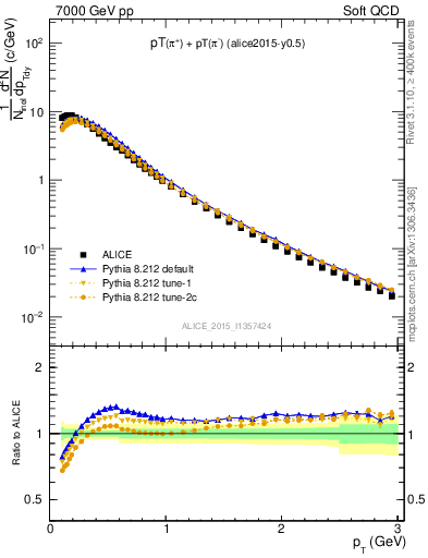 Plot of pipm_pt in 7000 GeV pp collisions