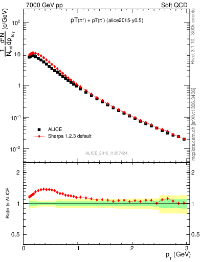 Plot of pipm_pt in 7000 GeV pp collisions