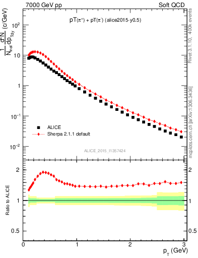 Plot of pipm_pt in 7000 GeV pp collisions