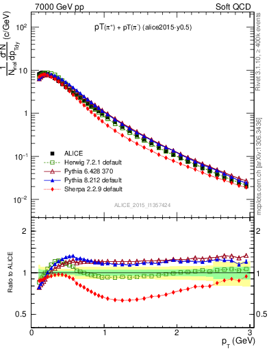 Plot of pipm_pt in 7000 GeV pp collisions