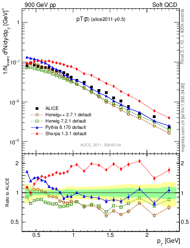 Plot of pm_pt in 900 GeV pp collisions