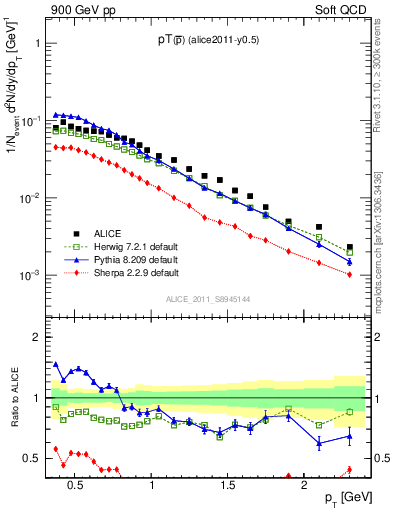 Plot of pm_pt in 900 GeV pp collisions