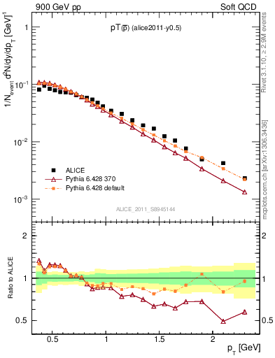 Plot of pm_pt in 900 GeV pp collisions