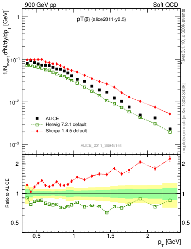 Plot of pm_pt in 900 GeV pp collisions