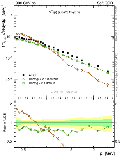 Plot of pm_pt in 900 GeV pp collisions