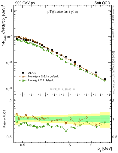Plot of pm_pt in 900 GeV pp collisions