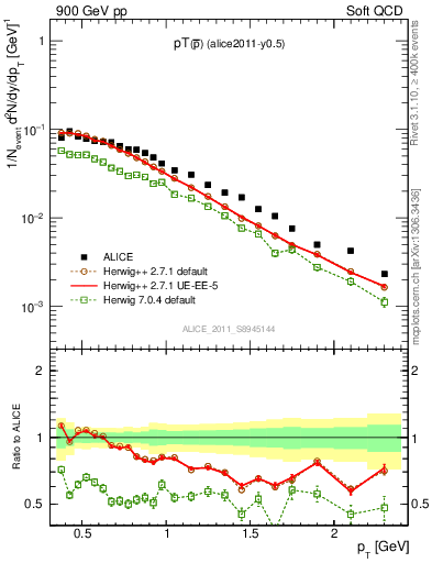 Plot of pm_pt in 900 GeV pp collisions