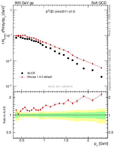 Plot of pm_pt in 900 GeV pp collisions