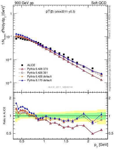 Plot of pm_pt in 900 GeV pp collisions