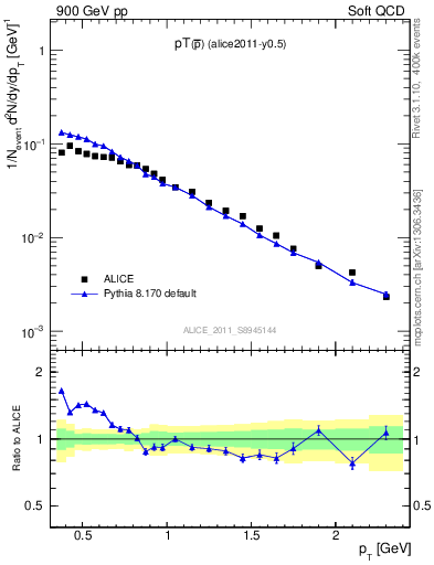 Plot of pm_pt in 900 GeV pp collisions