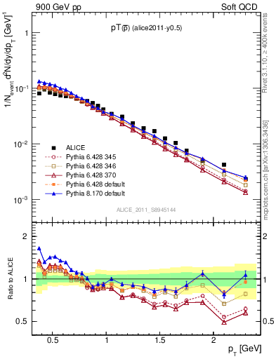 Plot of pm_pt in 900 GeV pp collisions