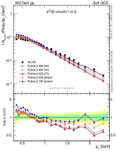 Plot of pm_pt in 900 GeV pp collisions