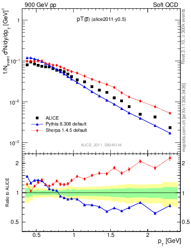 Plot of pm_pt in 900 GeV pp collisions