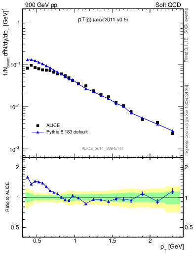 Plot of pm_pt in 900 GeV pp collisions
