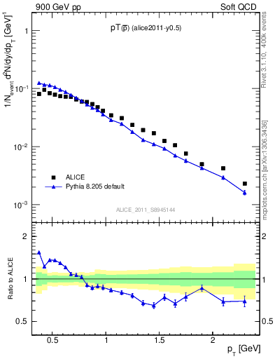 Plot of pm_pt in 900 GeV pp collisions