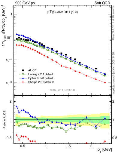 Plot of pm_pt in 900 GeV pp collisions