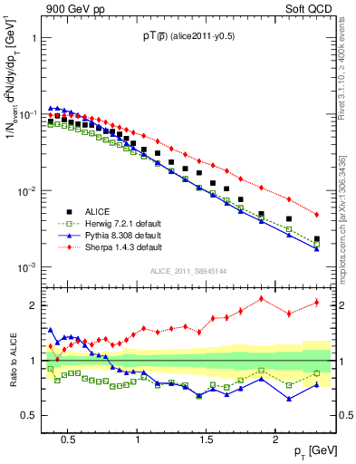 Plot of pm_pt in 900 GeV pp collisions