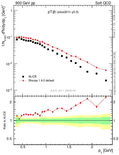 Plot of pm_pt in 900 GeV pp collisions