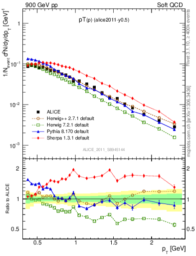 Plot of pp_pt in 900 GeV pp collisions