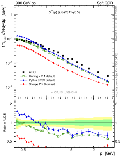 Plot of pp_pt in 900 GeV pp collisions