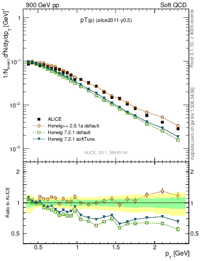 Plot of pp_pt in 900 GeV pp collisions