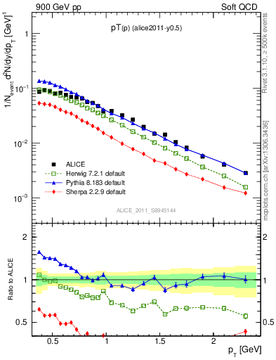 Plot of pp_pt in 900 GeV pp collisions