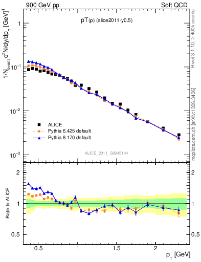 Plot of pp_pt in 900 GeV pp collisions