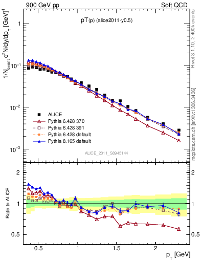 Plot of pp_pt in 900 GeV pp collisions