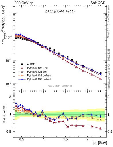 Plot of pp_pt in 900 GeV pp collisions