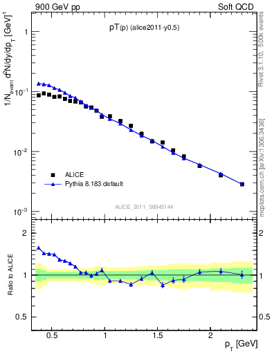 Plot of pp_pt in 900 GeV pp collisions
