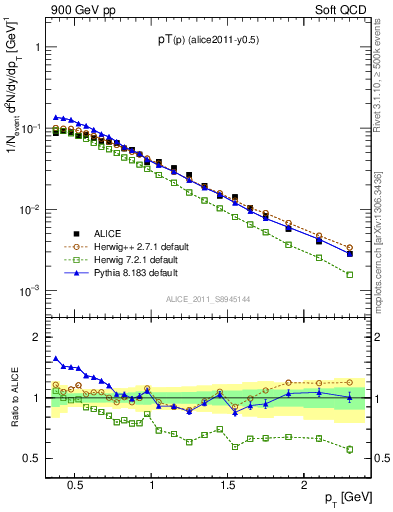 Plot of pp_pt in 900 GeV pp collisions