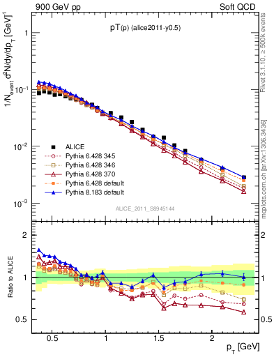 Plot of pp_pt in 900 GeV pp collisions