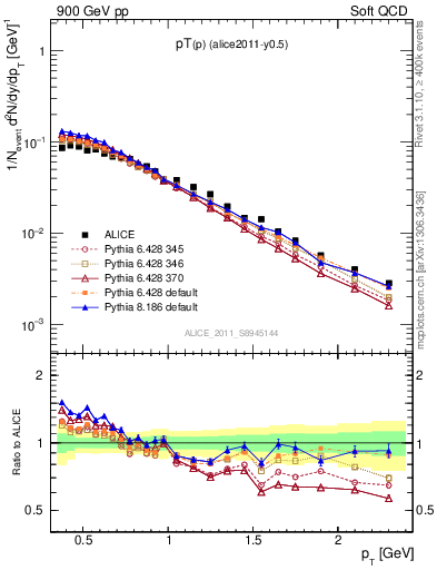 Plot of pp_pt in 900 GeV pp collisions