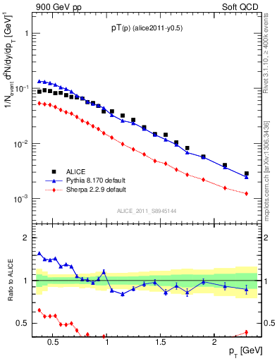 Plot of pp_pt in 900 GeV pp collisions