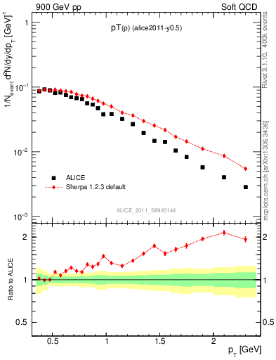 Plot of pp_pt in 900 GeV pp collisions