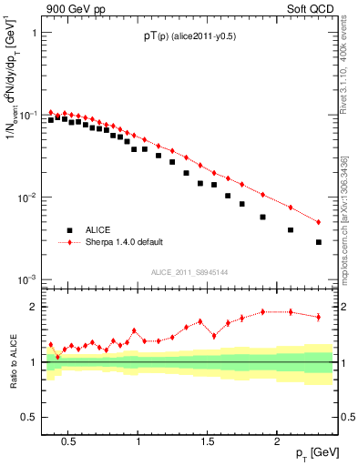 Plot of pp_pt in 900 GeV pp collisions