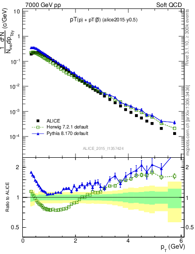 Plot of ppbar_pt in 7000 GeV pp collisions