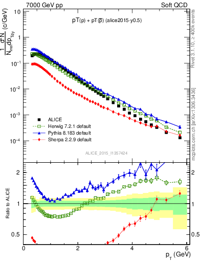 Plot of ppbar_pt in 7000 GeV pp collisions