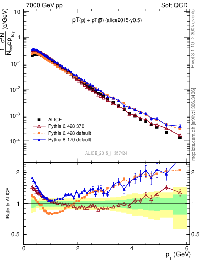 Plot of ppbar_pt in 7000 GeV pp collisions