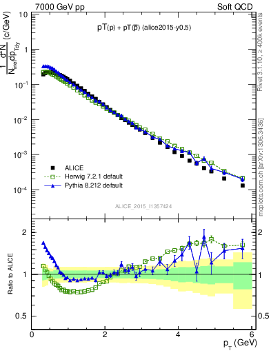 Plot of ppbar_pt in 7000 GeV pp collisions