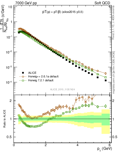 Plot of ppbar_pt in 7000 GeV pp collisions