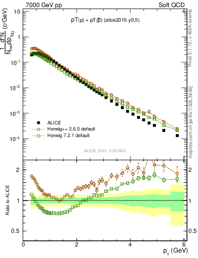 Plot of ppbar_pt in 7000 GeV pp collisions